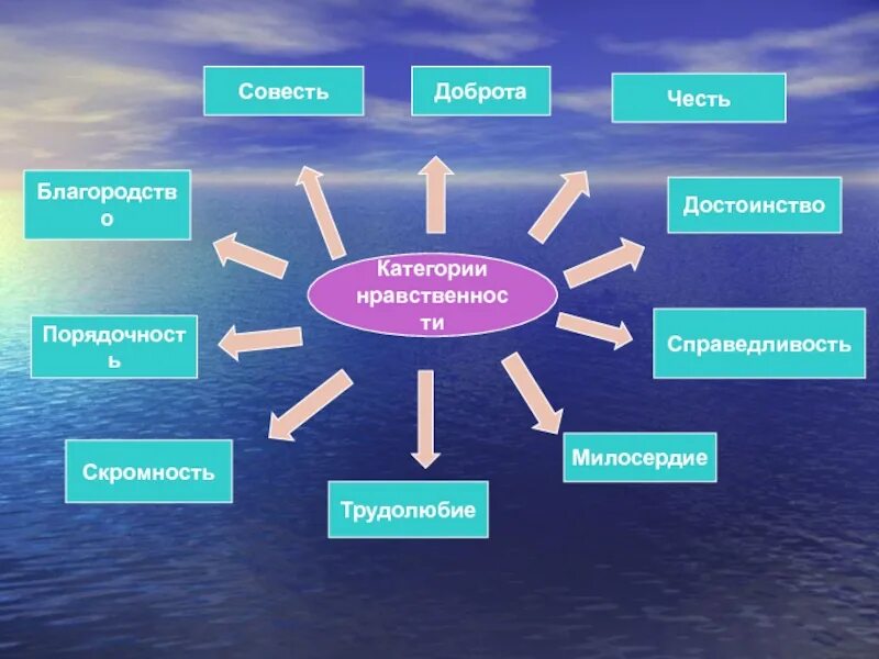 Сострадание ценность. Кластер на тему нравственность. Доброта в современном обществе. Коастер нравственность. Кластер на тему мораль.