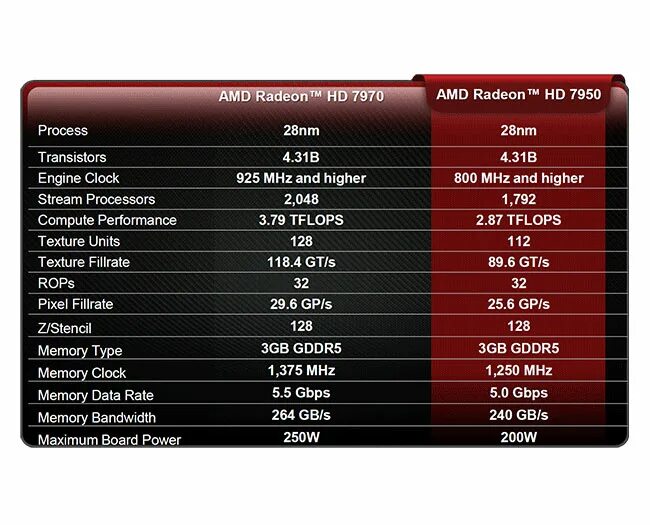 Радеон 7950 характеристики. Амд радеон график