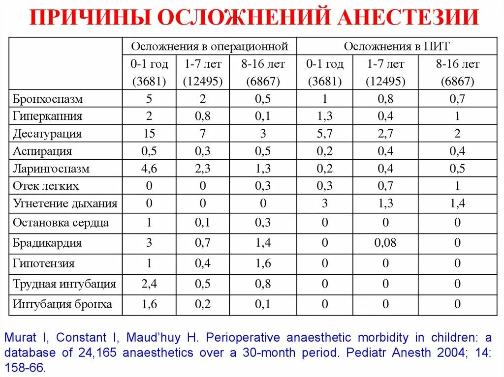 Общий наркоз статистика. Статистика смертности от наркоза. Статистика смертности от анестезии. Статистика осложнений при общей анестезии.