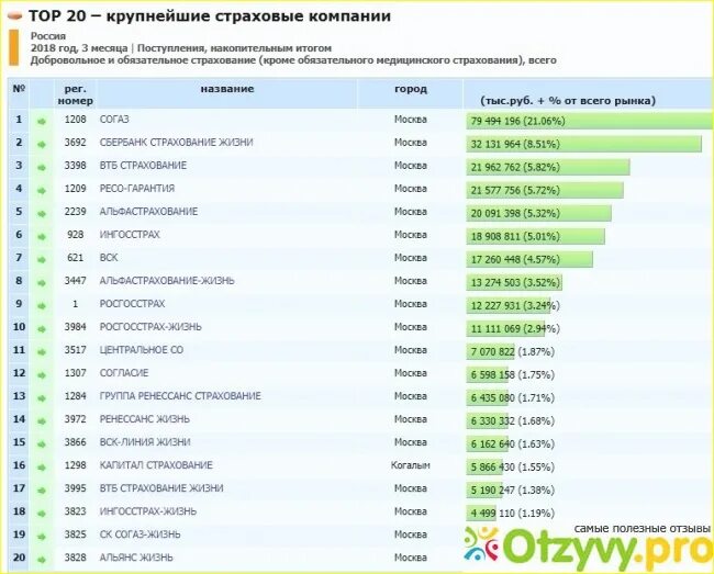 Лучшая страховая компания омс. Крупнейшие страховые компании России 2022. Список крупнейших страховых компаний. Топ страховых компаний России. Самые популярные страховые компании.