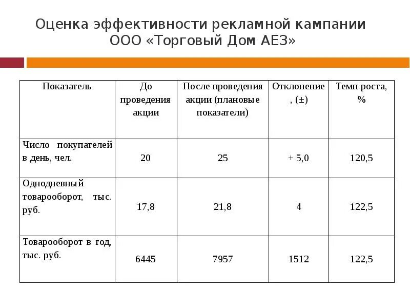 Анализ эффективности ооо. Оценка эффективности рекламной компании. Анализ эффективности рекламной кампании. Показатели эффективности рекламной кампании. Методы оценки эффективности рекламной кампании.