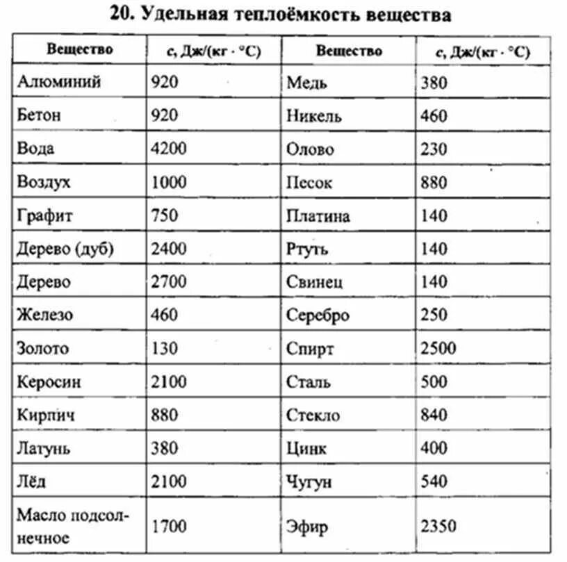 Таблица Удельной теплоемкости веществ. Удельная теплоемкость некоторых веществ таблица физика. Удельная теплоемкость полная таблица. Удельная теплоемкость жидкостей таблица. Кг дж 0с