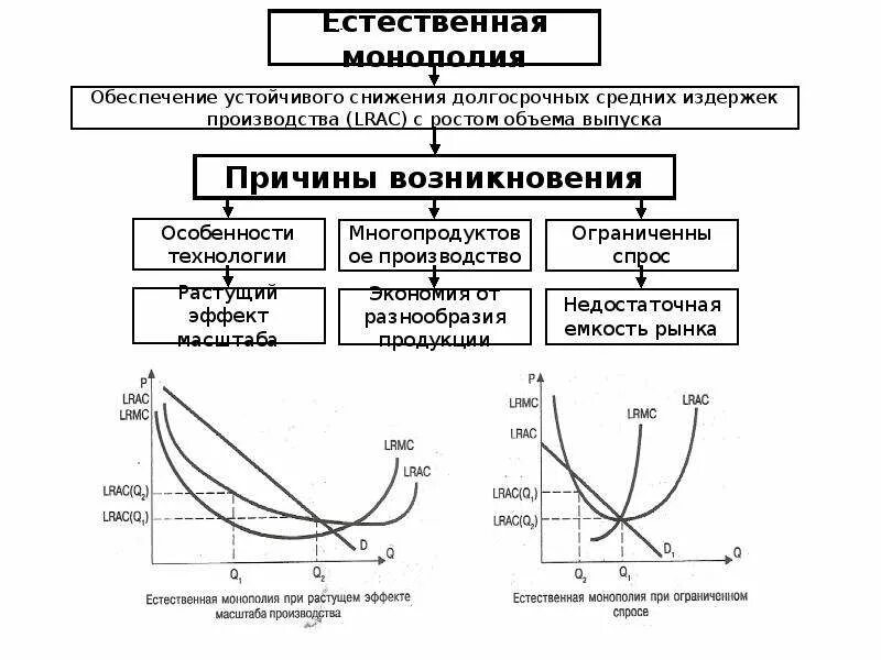 Сфера распространения монополии. Естественная монополия это в экономике. причины монополии. причины возникновения естественных монополий. причины возникновения монополии.