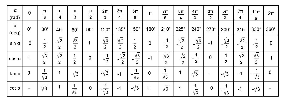 Синус Pi 2 Pi. 2 Таблицы синусов и косинусов со значениями пи. Тангенс Pi/3. Cos 3pi/4 таблица. П 6 плюс п 6