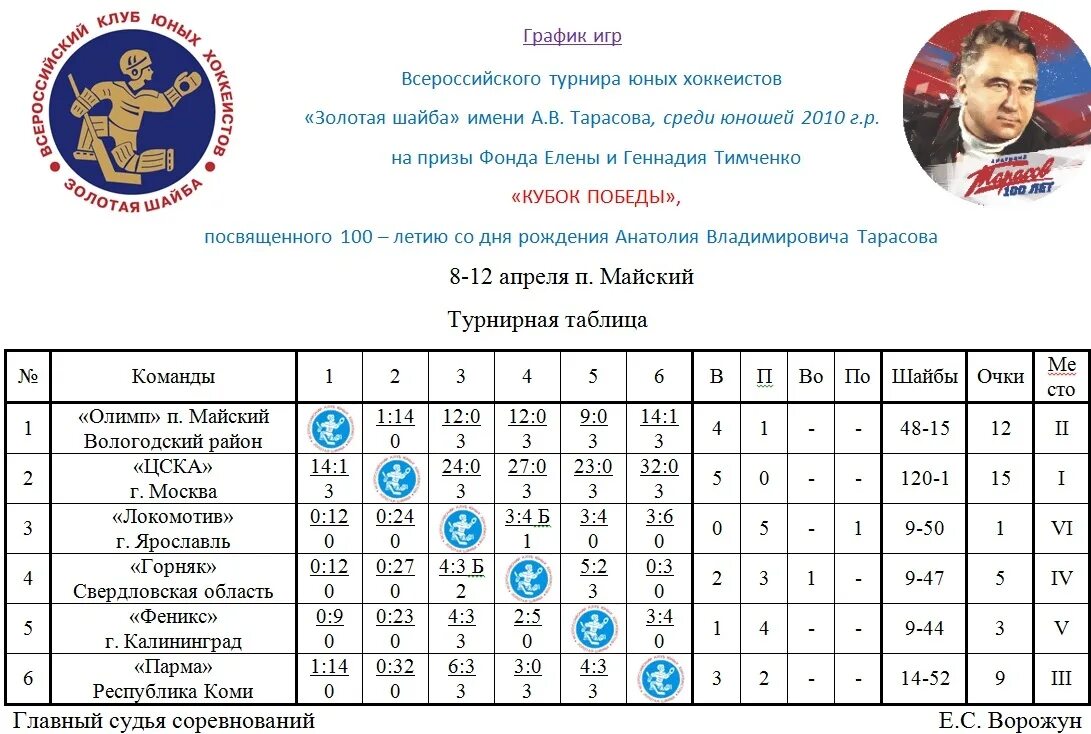 Турнирная таблица хоккей. Турнирная таблица Золотая шайба. Хоккей с мячом турнирная таблица. Таблица турнира по хоккею.