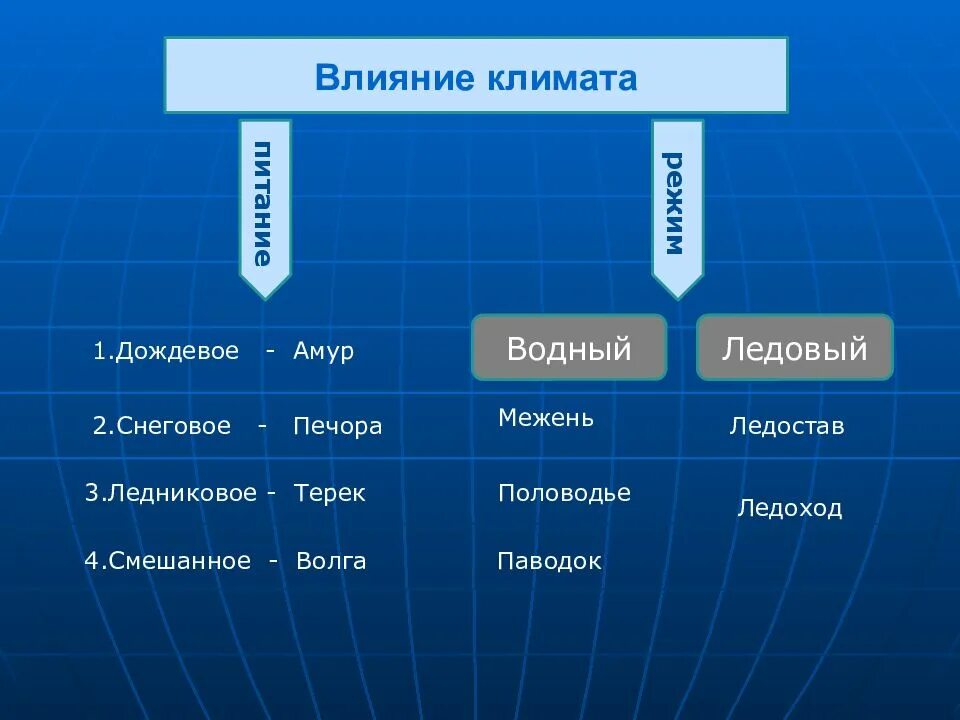 Дождевое питание снеговое питание ледниковое питание