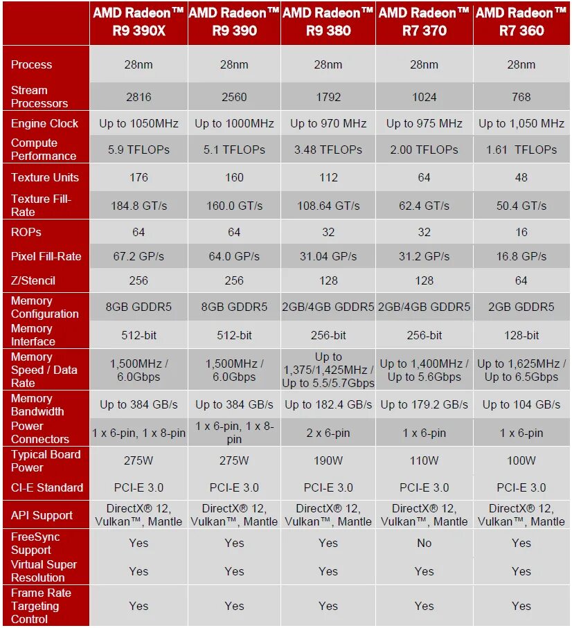 AMD Radeon r7 300 Series. Линейка видеокарт АМД Radeon. Таблица видеокарт AMD. R7 300 характеристики видеокарты.