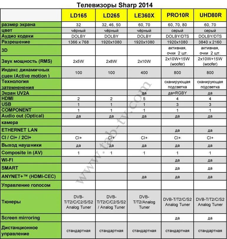 Характеристики смартфонов самсунг в таблице. Монитор 24 дюйма таблица. Технические характеристики телевизора. Самсунг тв таблица характеристик моделей 2020 55 дюймов. Какие параметры телевизора лучше.