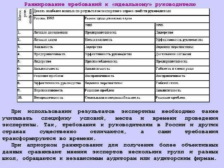 Ранжирование проблем. Методика ранжирования. ранжирование требований. результаты ранжирования и принятия решений.