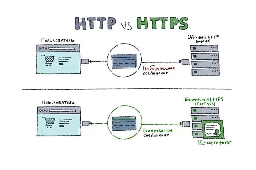 Протокол web страниц. Схема протоколов ssl. протокол безопасного соединения. протокол безопасности ssl. протокол сайта.