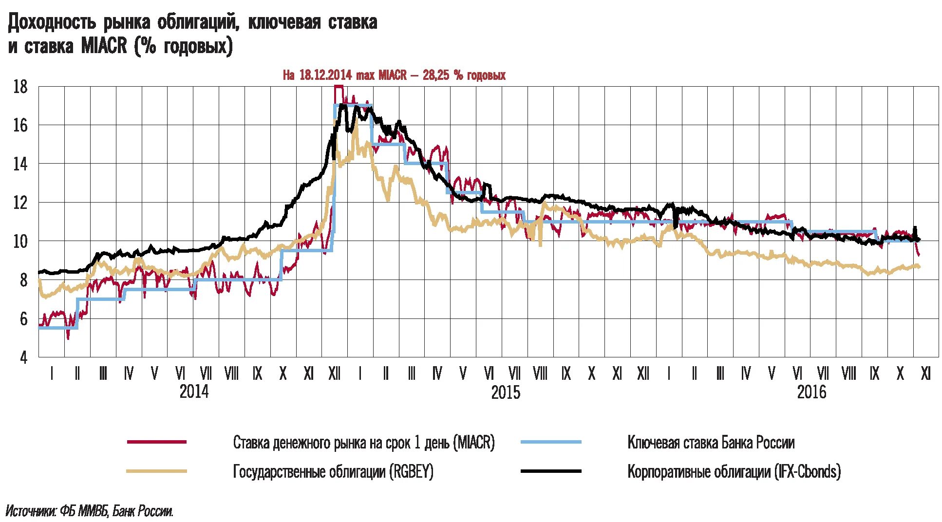 Ключевая ставка и облигации. MIACR ставка. Ключевая ставка и доходность облигаций. Динамика ставки MIACR. Ставка рыночной доходности