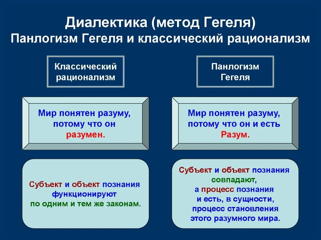 Принципы диалектического метода. Панлогизм, рационализм, Диалектика Гегеля.. Панлогизм это в философии Гегеля. Философия идеализма и диалектический метод Гегеля. Диалектика субъекта и объекта познания.