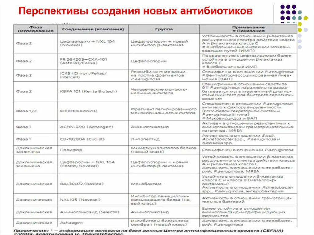 1 группа антибиотиков. Группы антибиотиков. Общая характеристика антибиотиков. Группы антибиотиков классификация. Таблица антибиотиков по группам.