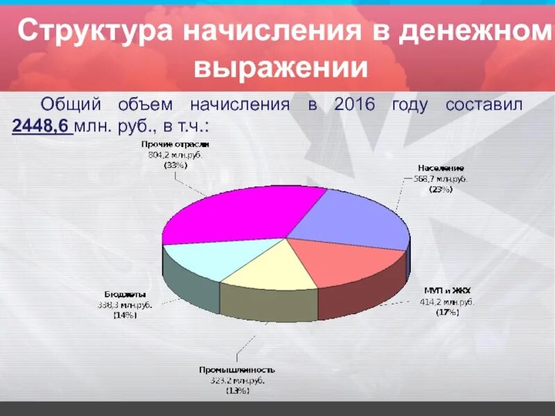 В количественном и денежном выражении. Объем продаж в денежном выражении. структура ассортимента в денежном выражении. денежное выражение. структура начислений сир.