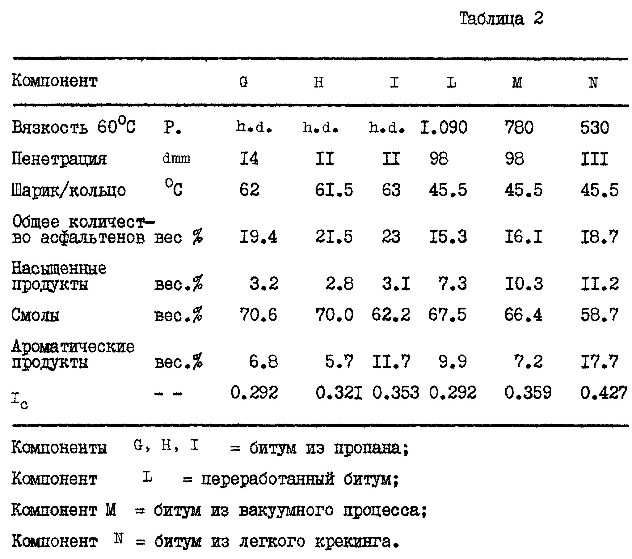 Плотность битума кг/м3 дорожного. Плотность жидкого битума кг/м3. Плотность битума кг/м3 таблица. Удельный вес битума кг/м3.