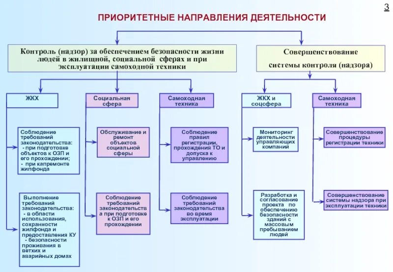 Направления муниципальной службы. Жкх направления деятельности. контроль и надзор в жкх. направления деятельности обеспечение безопасности. схема организации государственного надзора и контроля.