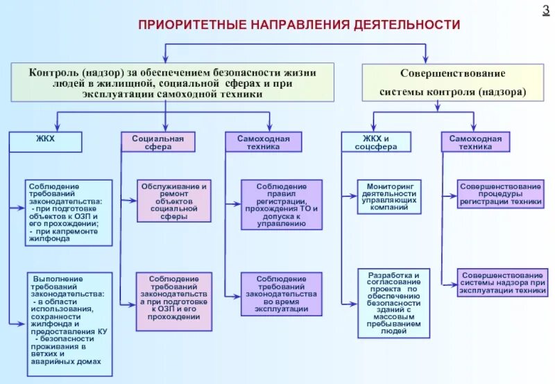 ЖКХ направления деятельности. Контроль и надзор. Контроль и надзор в ЖКХ. Направления государственного контроля. Требования к озп