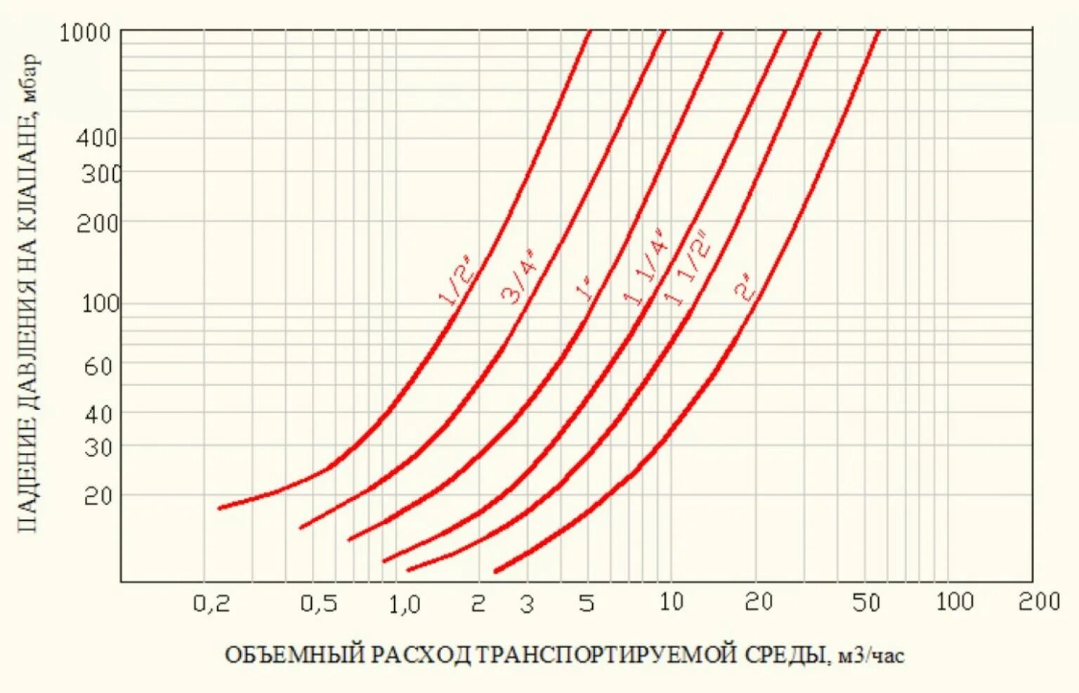 Зависимость давления расхода и диаметра
