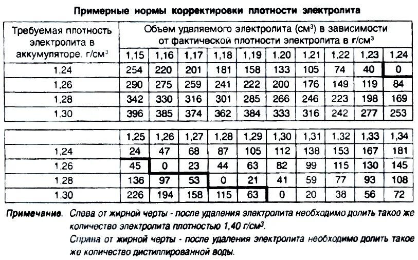 Таблица корректировки электролита в аккумуляторе. Плотность электролита заряженной аккумуляторной батареи. Таблица корректировки плотности электролита в аккумуляторе. Таблица поправки плотности электролита от температуры. Нормы дистиллированной воды