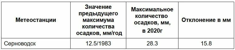 Прогноз погоды. Саратов численность населения 2021. Кинель-черкассы ул крестьянская 292б. Погода в самаре. Температуры самарской области.