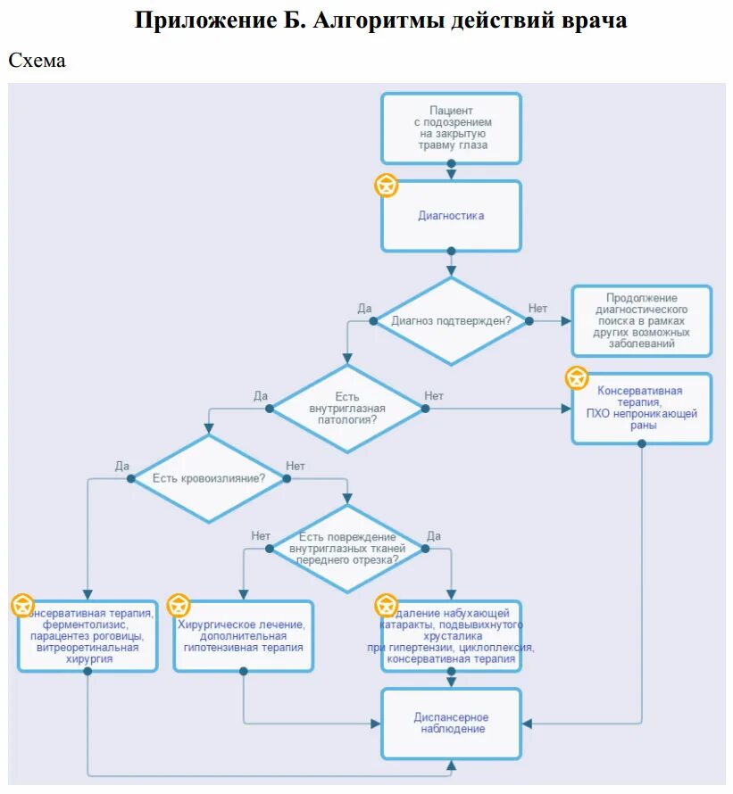 Алгоритм действия врача. Ведение пациента. Краткие алгоритмы ведения пациентов. Определение тактики ведения пациента алгоритм. Рекомендации по ведению пациентов