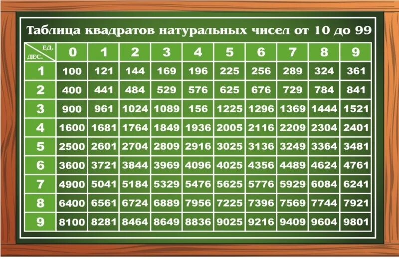 Таблица квадратов. Квадраты натуральных чисел. Таблица квадратных чисел. Таблица квадратов чисел.