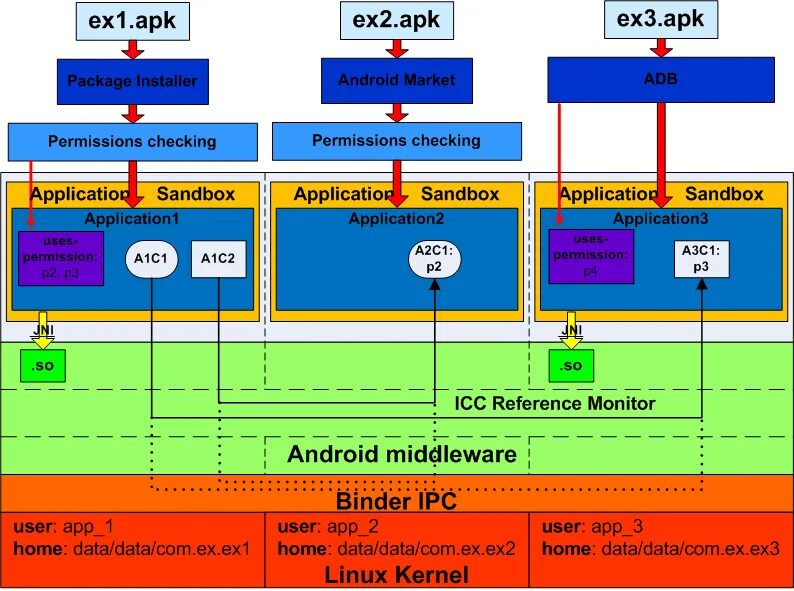 Android ядро системы. Ос андроид схема. ядро безопасности операционной системы. архитектура ядра android. структура ос андроид.