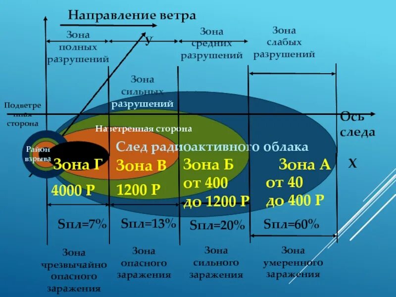 Зона опасного заражения,зона сильного заражения. Зона слабых разрушений. Зоны сильных средних и слабых разрушений. Зона полных разрушений зона сильных разрушений.