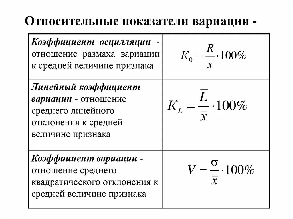 Оптимальный показатель. Показатели вариации в статистике формулы. Относительные показатели в статистике формулы. Относительный показатель вариации формула. Относительные показатели вариации в статистике.