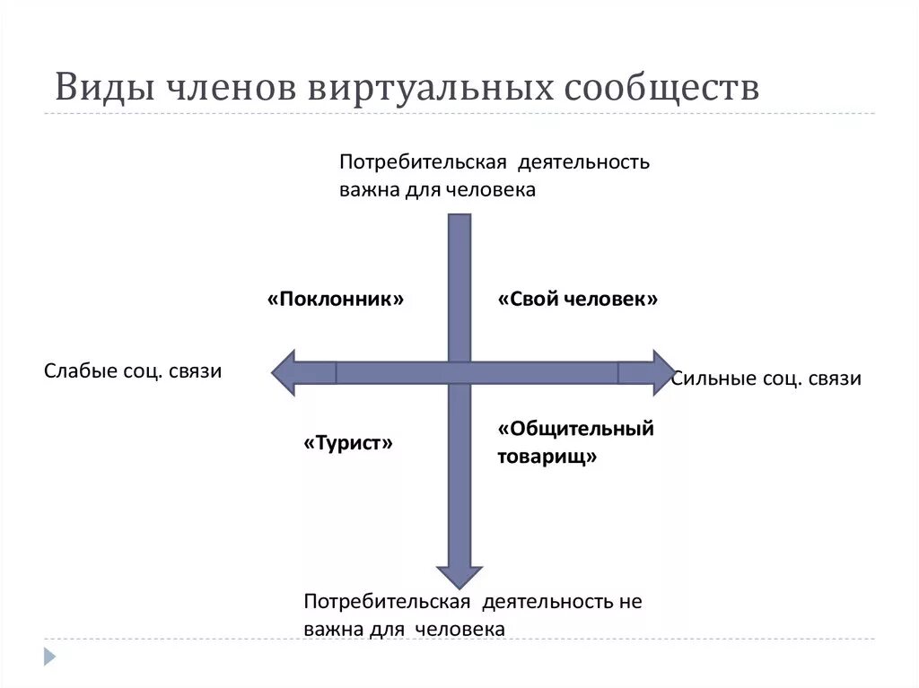 Типы виртуальных сообществ. Виртуальные сообщества примеры. Назовите типы виртуальных сообществ. Виртуальное сообщество виды.