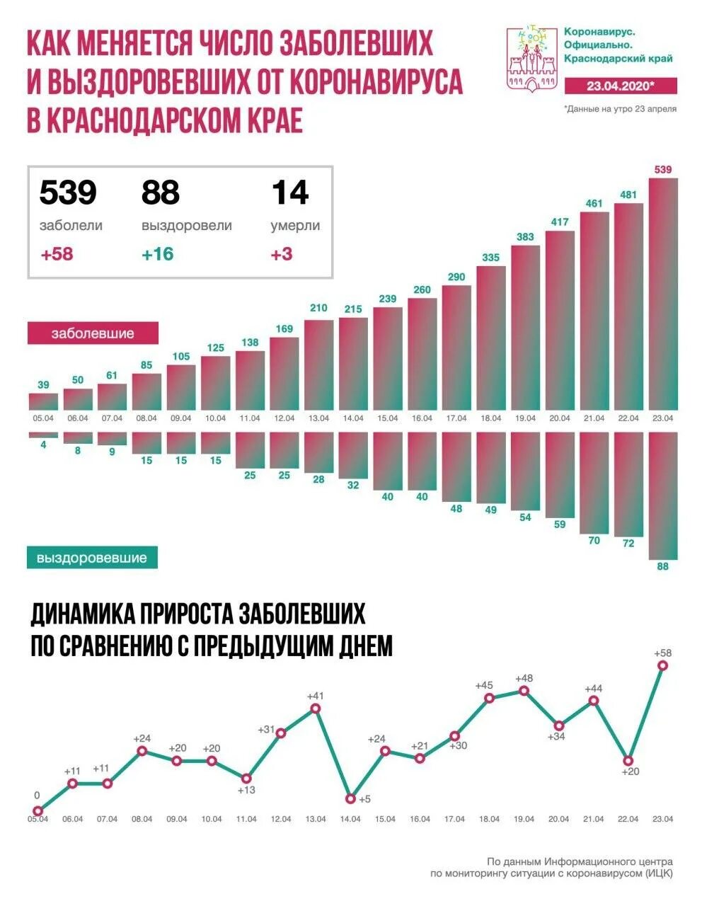 Сколько человек заболели за сутки. Коронавирус в Краснодарском крае. Коронавирус в Краснодарском крае статистика. Статистика коронавируса в Краснодаре. Статистика коронавируса на сегодня в Краснодарском крае.