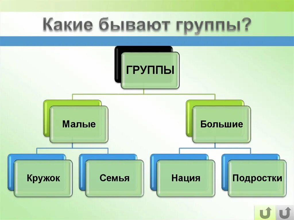 Среди групп можно выделить. Какие бывают виды групп. Какиетбывабт виды групп. Какие бывают группы людей. Человек в группе Обществознание.