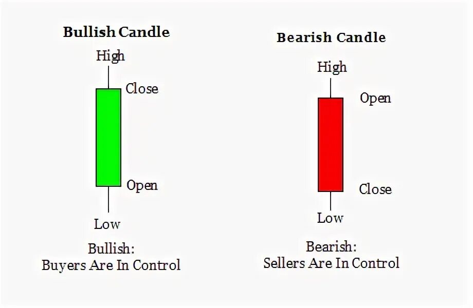 Bullish engulfing candlestick pattern. Close high low open. Close high low open. Линейные графики. Close high low open.