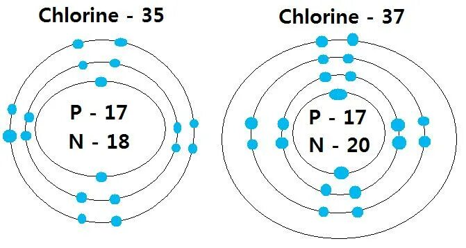 Изотопы хлора. Изотопы схема. Состав изотопов хлора. Изотопы CL. Изотоп хлора 37