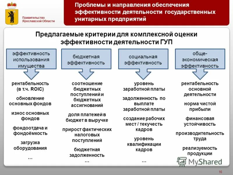 Эффективность унитарного предприятия