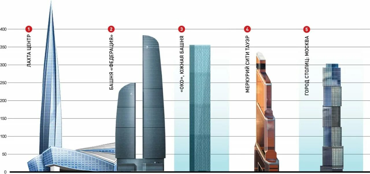 Список небоскребов. Высотное здание в Санкт-Петербурге Лахта центр. Вторая башня Лахта центра. Небоскреб Лахта центр 2. Лахта центр снизу.