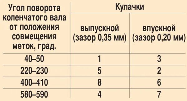 Зазоры клапанов 2110 8 клапанов инжектор. Порядок регулировки клапанов на ВАЗ 2109 карбюратор 8. Порядок регулировки клапанов на ВАЗ 2109 инжектор 8 клапанная. Порядок регулировки клапанов на ВАЗ 2109. Порядок регулировки клапанов на ВАЗ 21:09.