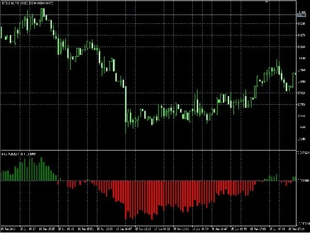 Technical indicator