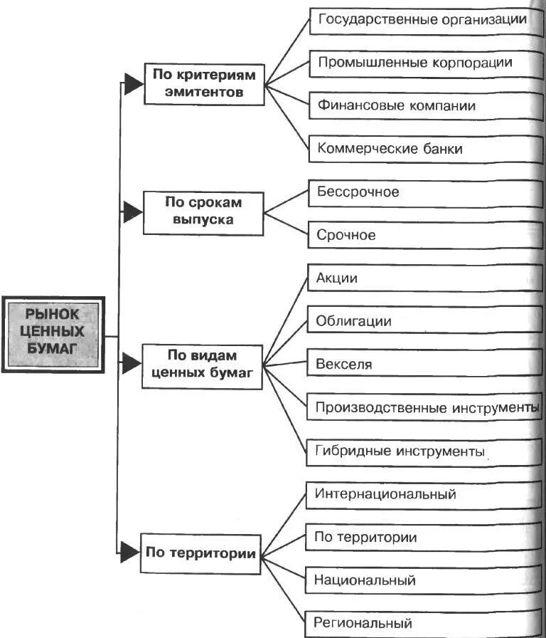 Рынок ценных бумаг таблицы. Таблица виды ценных бумаг и их особенность. Рынок ценных бумаг таблицы. Признаки классификации рынка ценных бумаг. Сравнение ценных бумаг таблица.