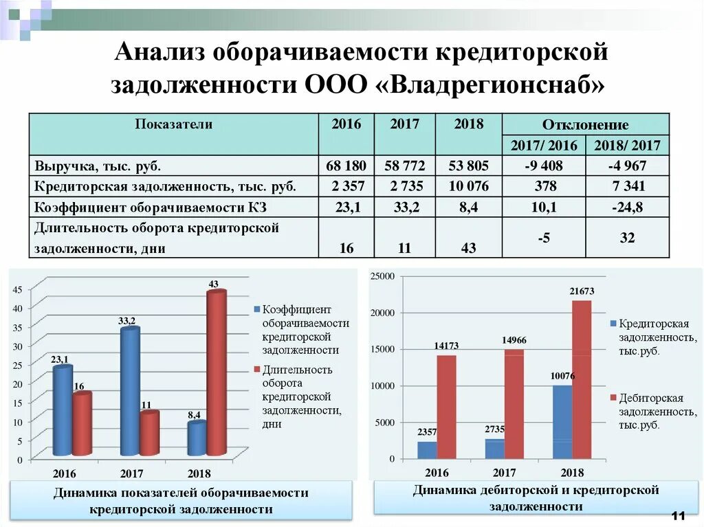 Объем дебиторской задолженности. Анализ дебиторской и кредиторской задолженности. Анализ показателей оборачиваемости кредиторской задолженности. Анализ коэффициента оборачиваемости дебиторской задолженности. Таблица анализ дебиторской и кредиторской задолженности в балансе.