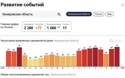 Заболевшие в кузбассе сегодня