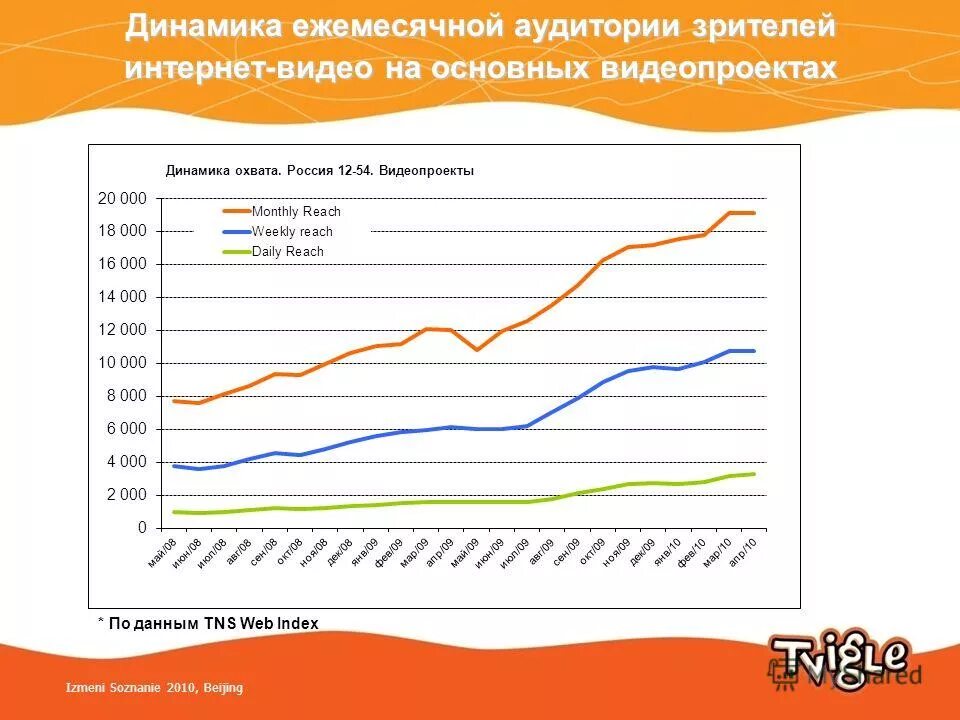 Интернет в 2010 году в россии