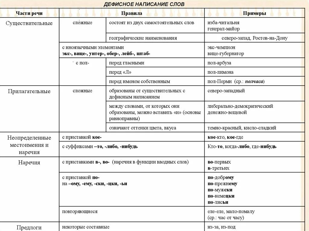 Правило дефисного написания слов. Дефисное написание разных частей речи таблица. Правила написания дефиса в разных частях речи. Правописание дефиса в разных частях речи таблица. Слитное раздельное и дефисное написание частей речи.