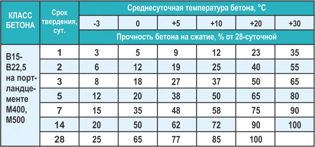 Сколько времени набирает прочность. Таблица набора прочности бетона. Оптимальная температура бетона для набора прочности. Таблица набора прочности бетона при электропрогреве. Набор прочности бетона б30.