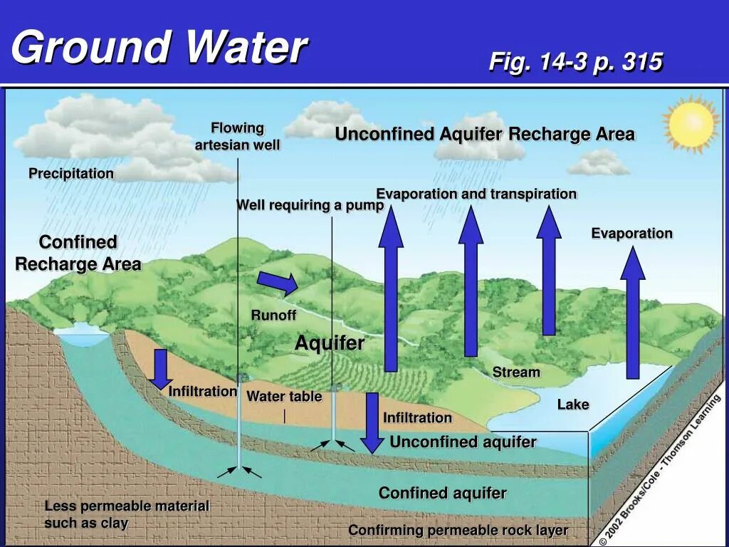 Water ground. Groundwater. groundwater flow. infiltration water cycle. groundwater resources.