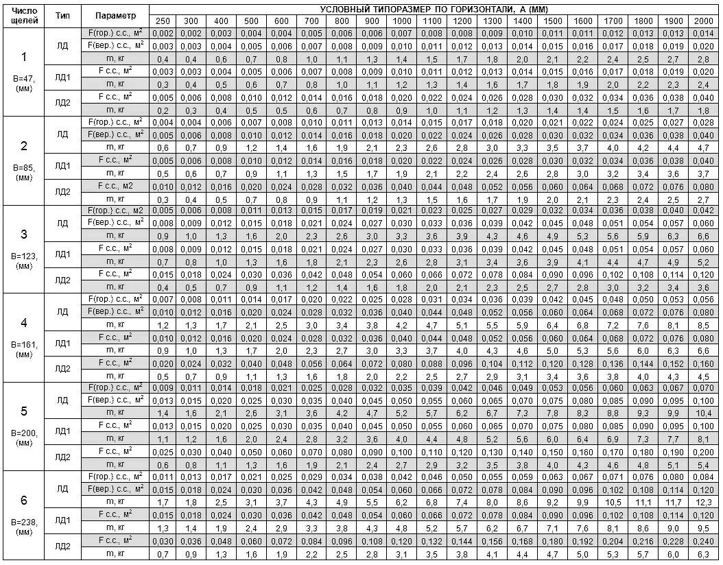 1 24 36 48. КП мсн120 таблица. 5, Табл.22,56. Таблица характеристик кав-60;90 Воздухораспределитель таблица. Частоты 1,2,4,6,8,10,12,14,16,20,60,50,40,30,25гц.
