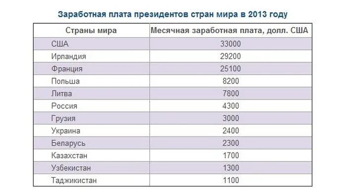 Зарплата в других странах. Заработная плата. Заработная плата президентов стран. Зарплаты у президентов стран.