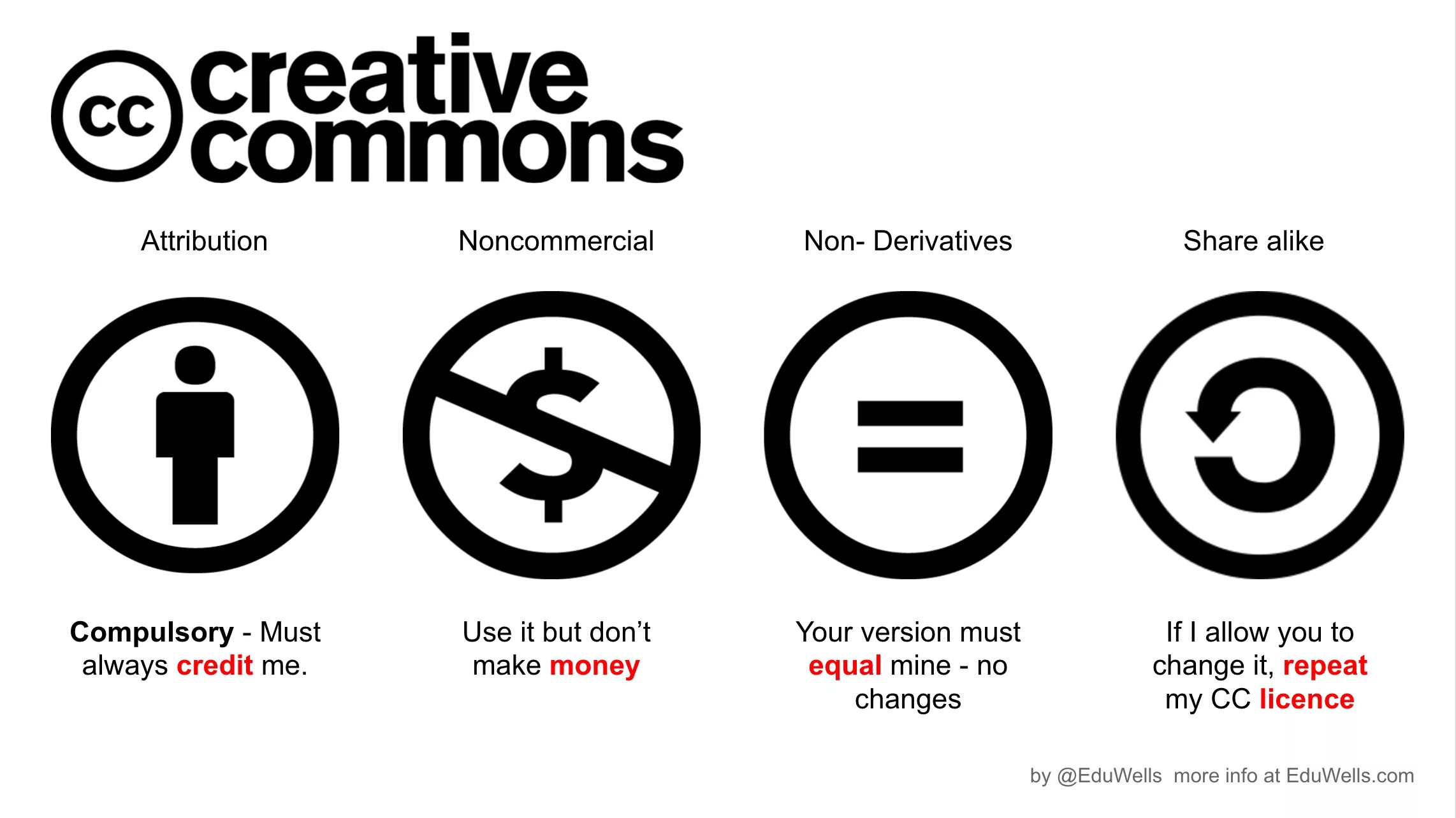 Copyright licenses. Creative Commons. Creative Commons значки. Лицензии креатив Коммонс. Creative Commons Attribution.