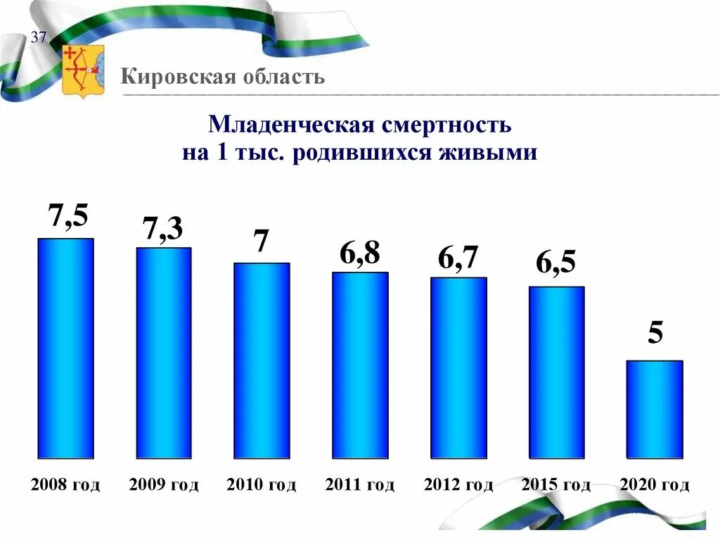 Смертность населения Кировской области. Смертность в Кировской области. Смертность в Кировской обл. Социальное развитие Кировской области. Сайт статистика кировская область