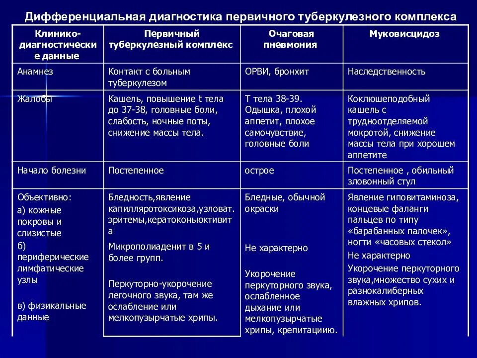 Следует дифференцировать